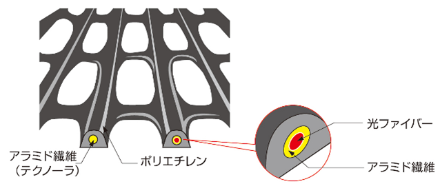 光ファイバセンサ機能付きジオグリッド